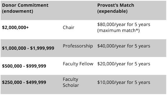 Donor Commitment and Provost Match chart.