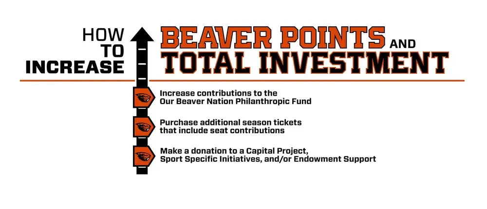 How to Increase Beaver Points and Total Investments